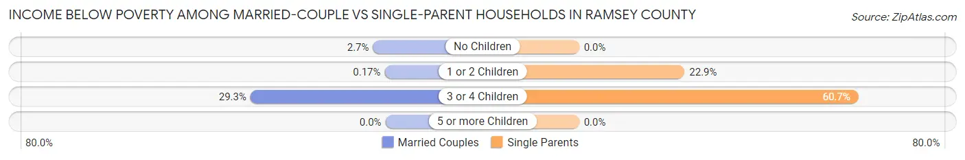 Income Below Poverty Among Married-Couple vs Single-Parent Households in Ramsey County