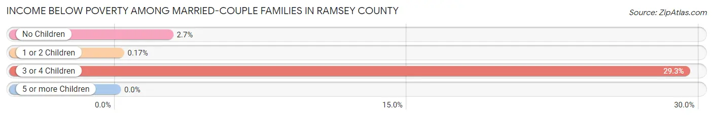 Income Below Poverty Among Married-Couple Families in Ramsey County