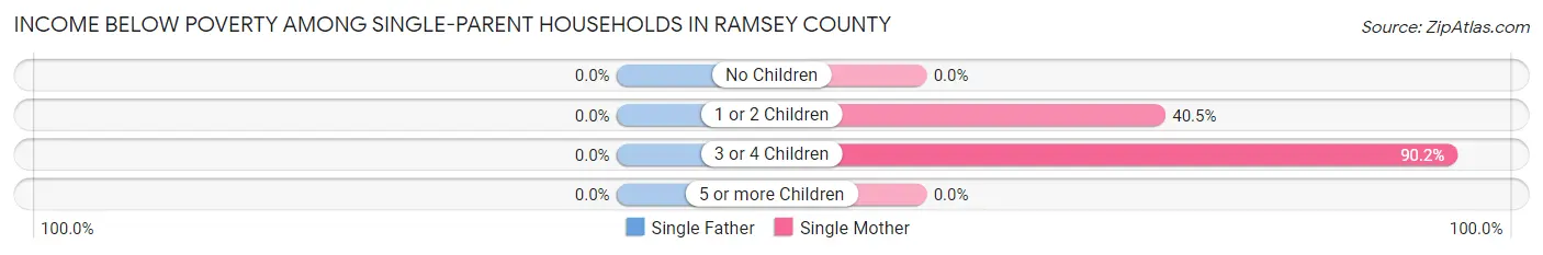 Income Below Poverty Among Single-Parent Households in Ramsey County