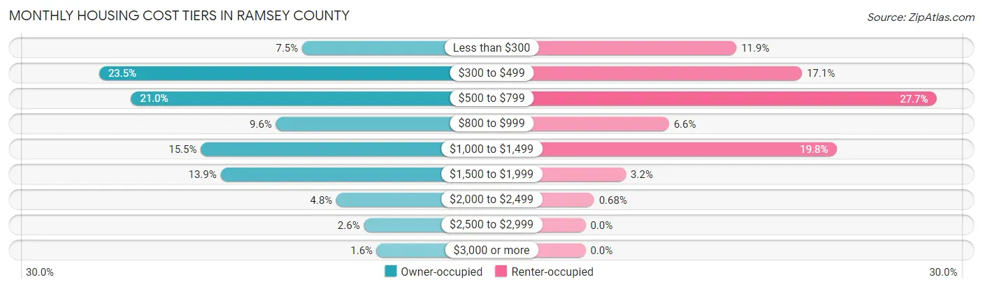 Monthly Housing Cost Tiers in Ramsey County