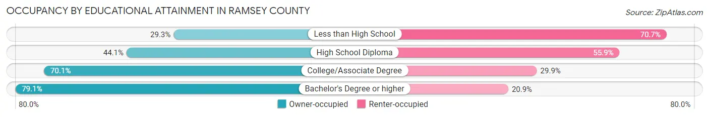 Occupancy by Educational Attainment in Ramsey County