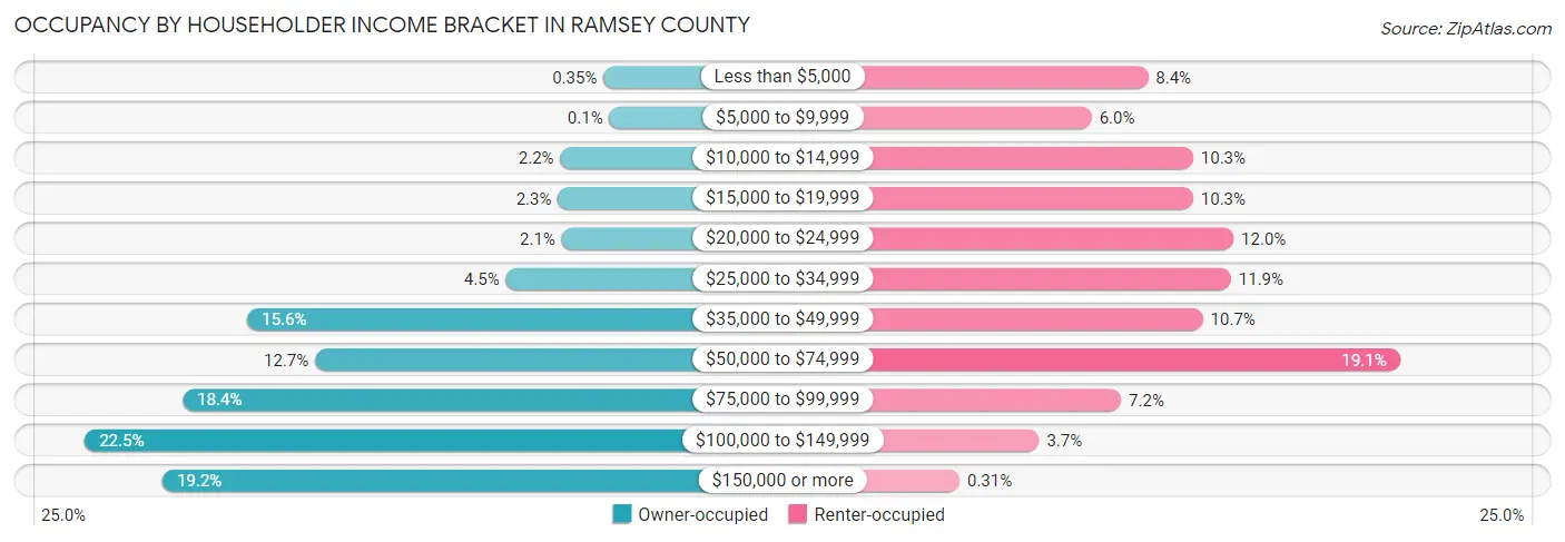 Occupancy by Householder Income Bracket in Ramsey County