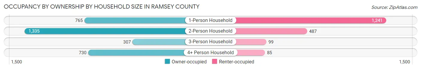 Occupancy by Ownership by Household Size in Ramsey County