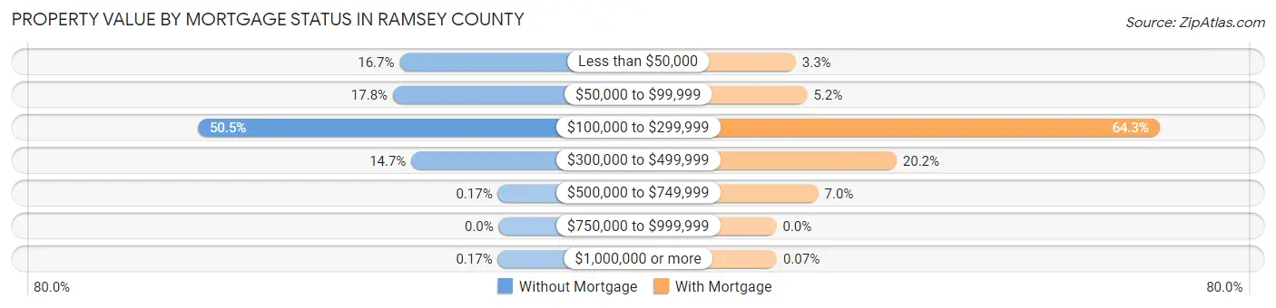 Property Value by Mortgage Status in Ramsey County