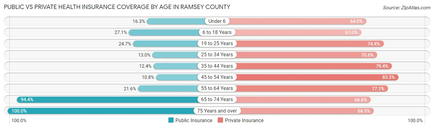 Public vs Private Health Insurance Coverage by Age in Ramsey County