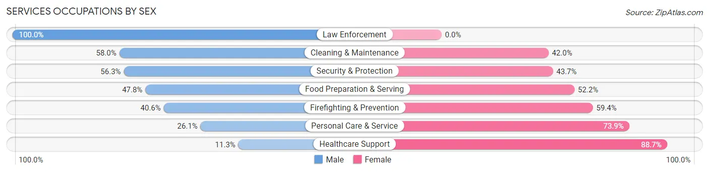 Services Occupations by Sex in Ramsey County