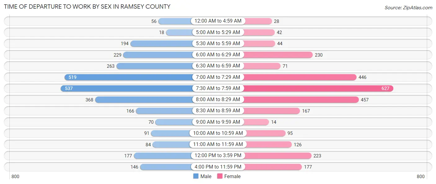 Time of Departure to Work by Sex in Ramsey County