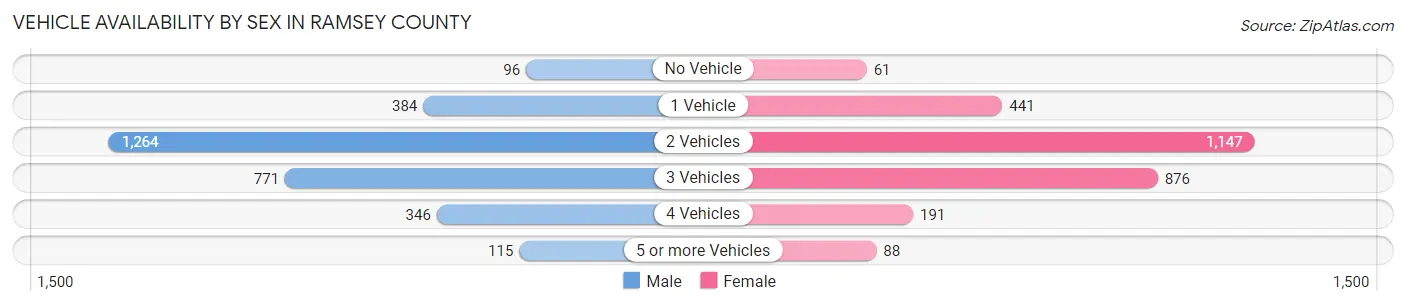 Vehicle Availability by Sex in Ramsey County