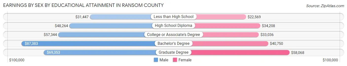 Earnings by Sex by Educational Attainment in Ransom County