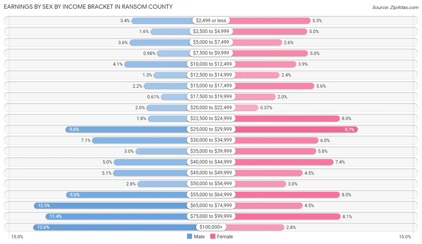 Earnings by Sex by Income Bracket in Ransom County