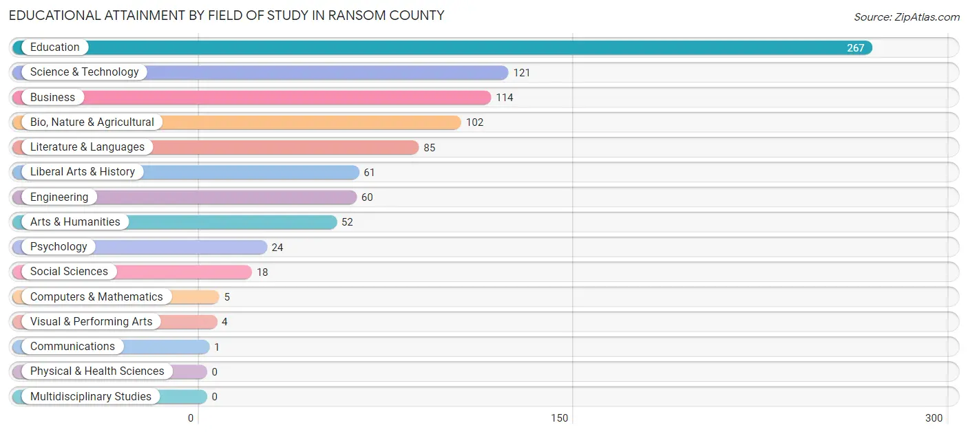 Educational Attainment by Field of Study in Ransom County