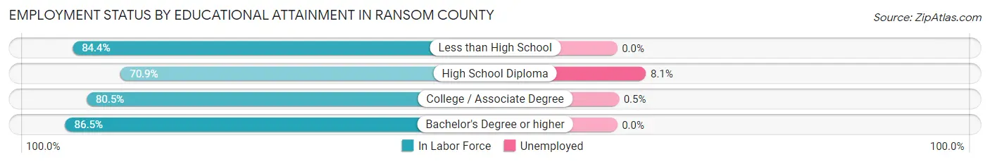 Employment Status by Educational Attainment in Ransom County