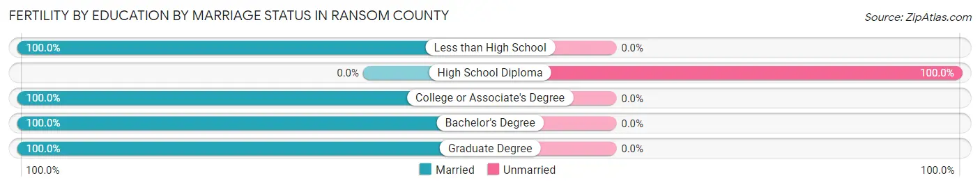 Female Fertility by Education by Marriage Status in Ransom County