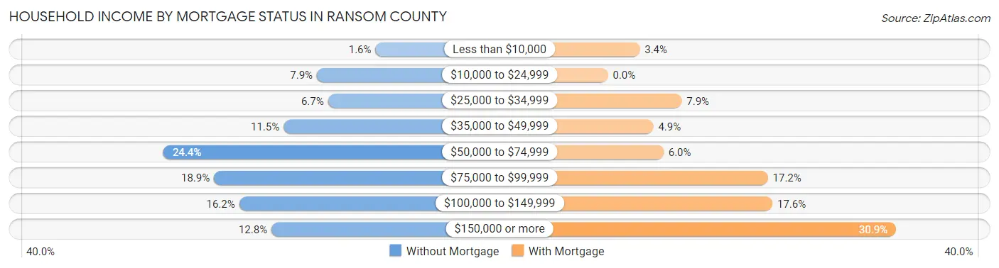Household Income by Mortgage Status in Ransom County