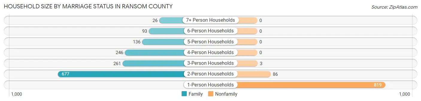Household Size by Marriage Status in Ransom County