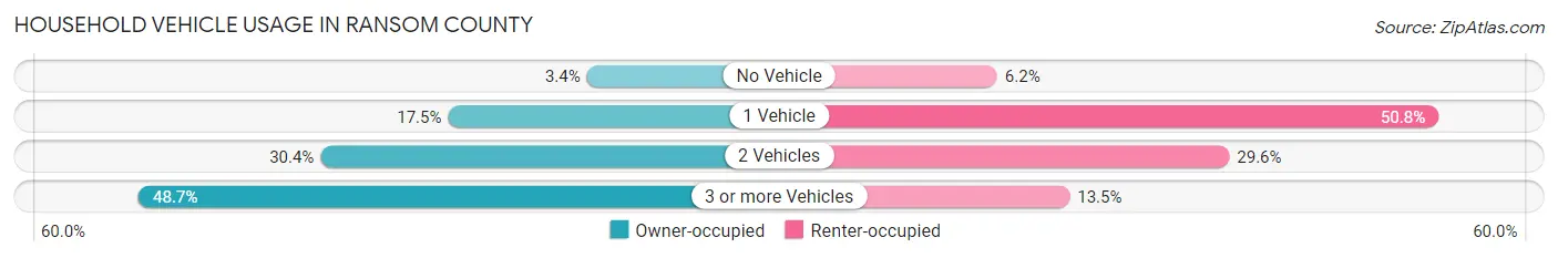 Household Vehicle Usage in Ransom County
