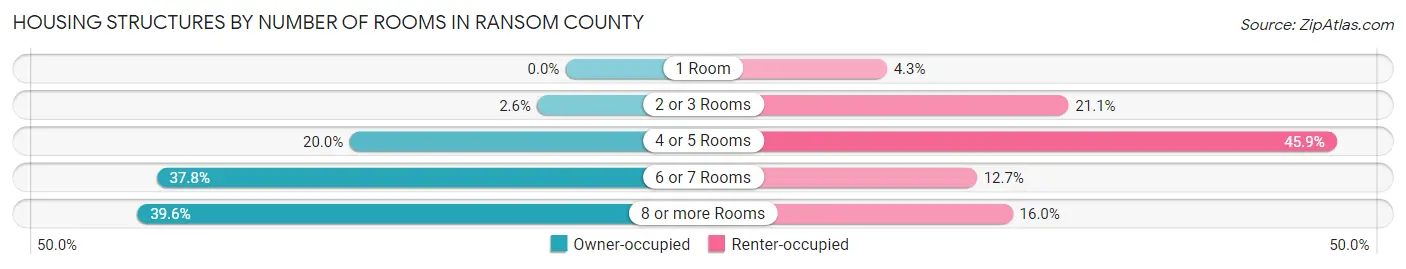 Housing Structures by Number of Rooms in Ransom County