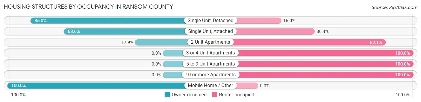Housing Structures by Occupancy in Ransom County