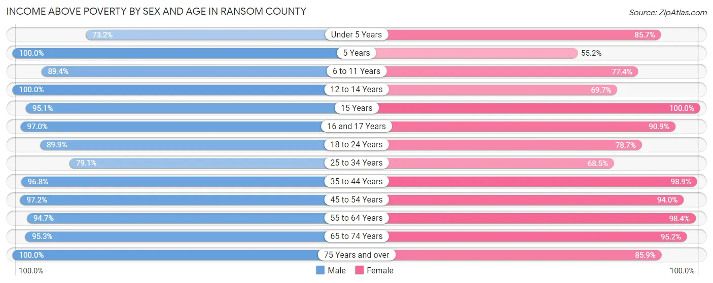 Income Above Poverty by Sex and Age in Ransom County