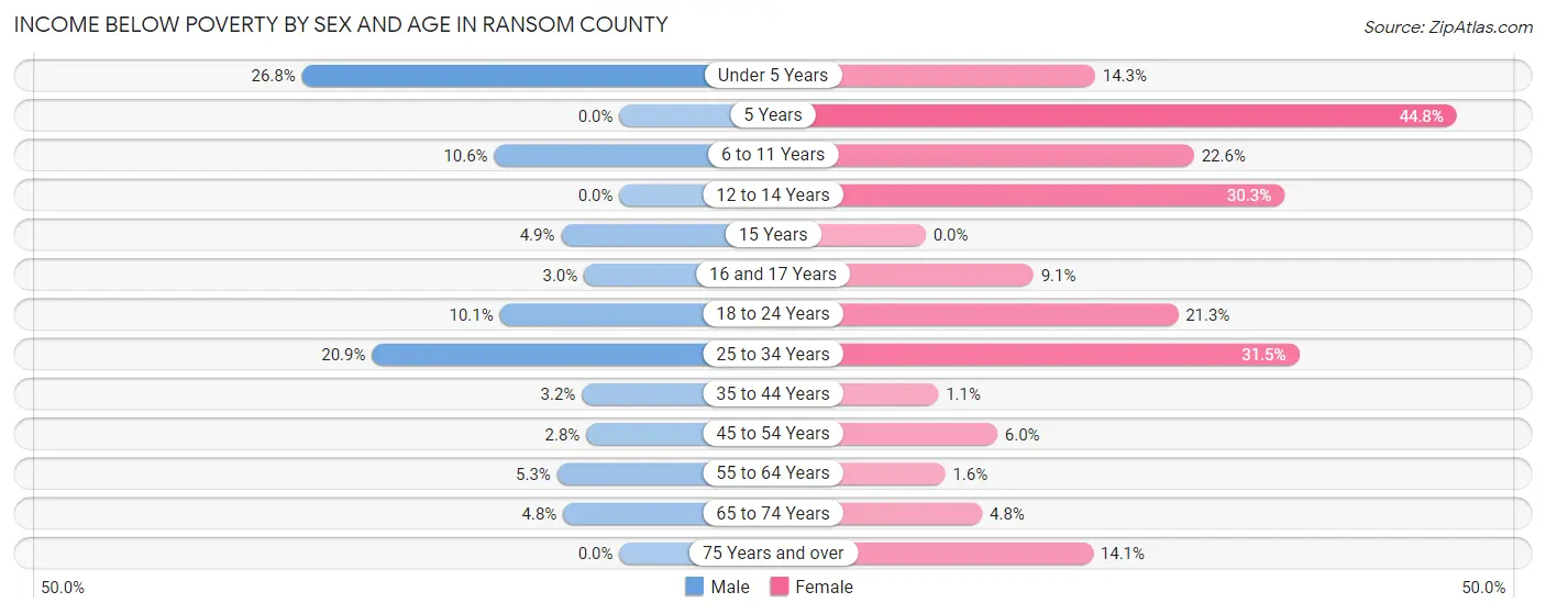 Income Below Poverty by Sex and Age in Ransom County