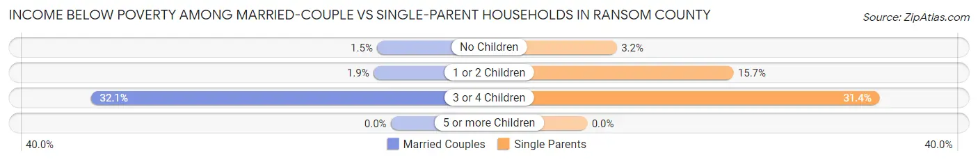 Income Below Poverty Among Married-Couple vs Single-Parent Households in Ransom County
