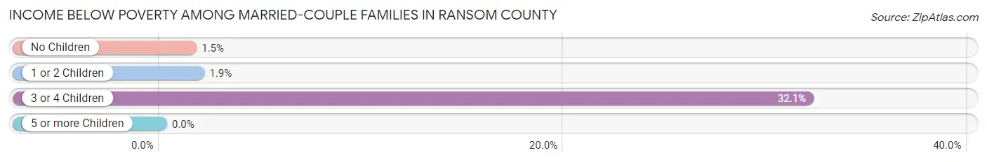 Income Below Poverty Among Married-Couple Families in Ransom County