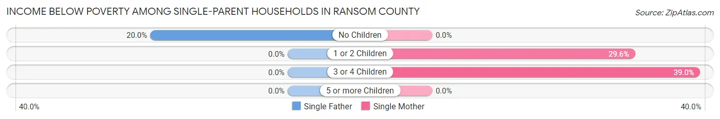 Income Below Poverty Among Single-Parent Households in Ransom County