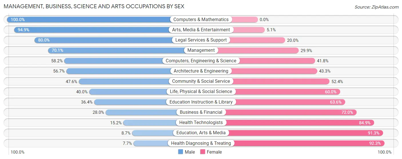 Management, Business, Science and Arts Occupations by Sex in Ransom County