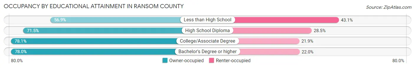 Occupancy by Educational Attainment in Ransom County