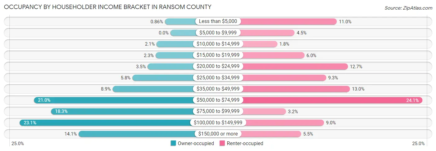Occupancy by Householder Income Bracket in Ransom County