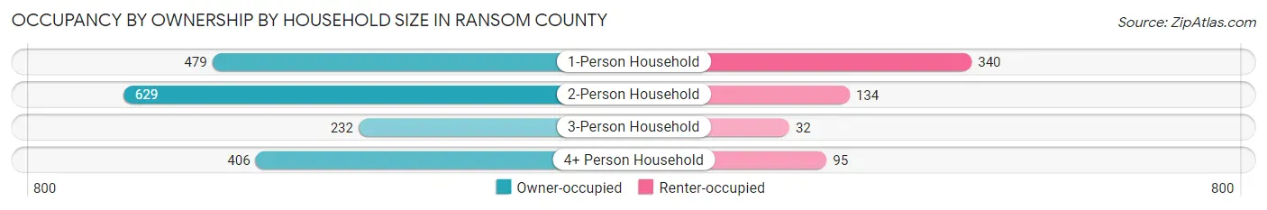 Occupancy by Ownership by Household Size in Ransom County
