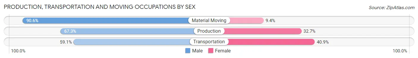 Production, Transportation and Moving Occupations by Sex in Ransom County
