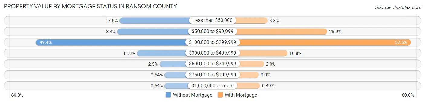 Property Value by Mortgage Status in Ransom County