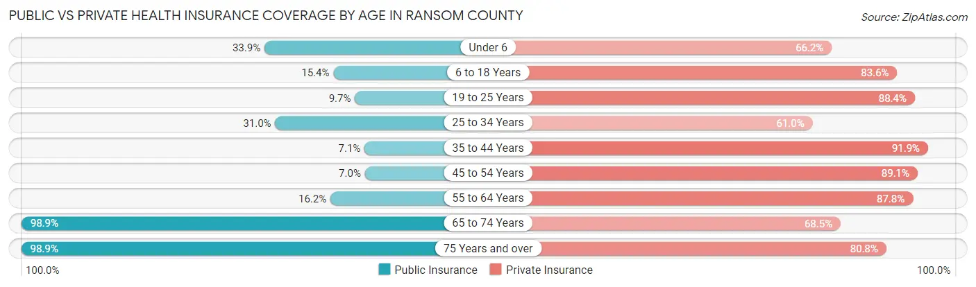 Public vs Private Health Insurance Coverage by Age in Ransom County