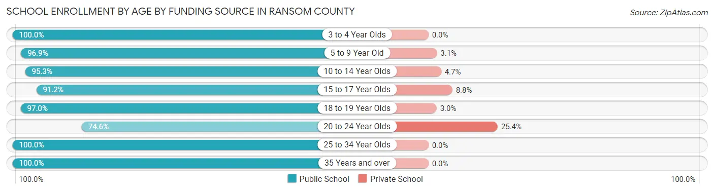 School Enrollment by Age by Funding Source in Ransom County