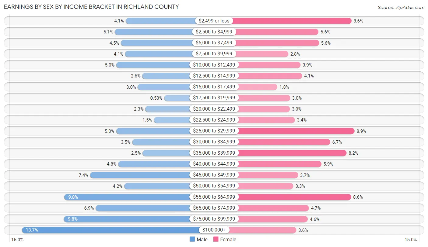 Earnings by Sex by Income Bracket in Richland County