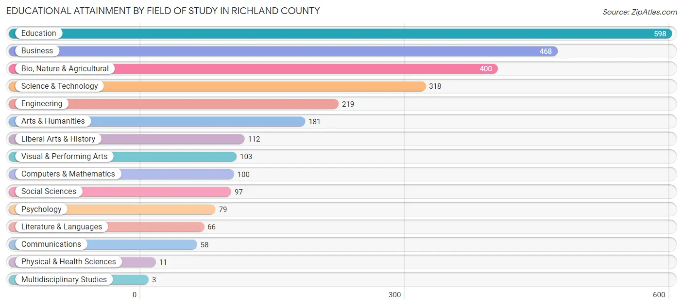Educational Attainment by Field of Study in Richland County