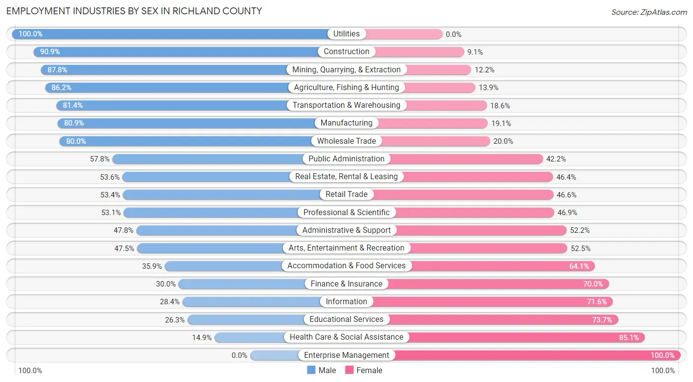 Employment Industries by Sex in Richland County