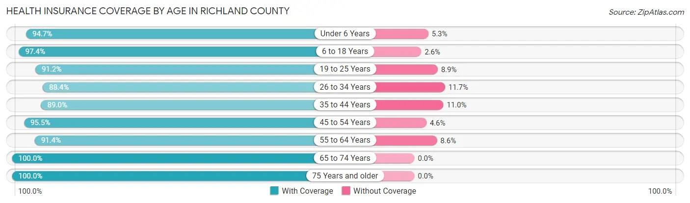 Health Insurance Coverage by Age in Richland County