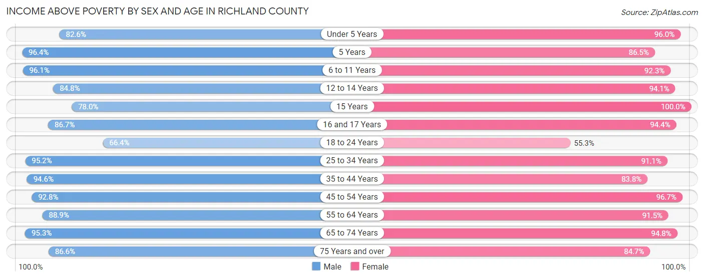 Income Above Poverty by Sex and Age in Richland County