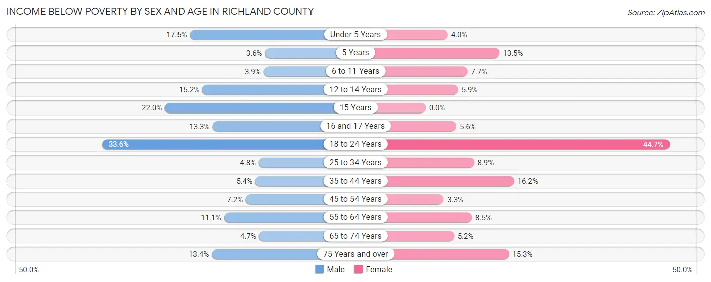 Income Below Poverty by Sex and Age in Richland County