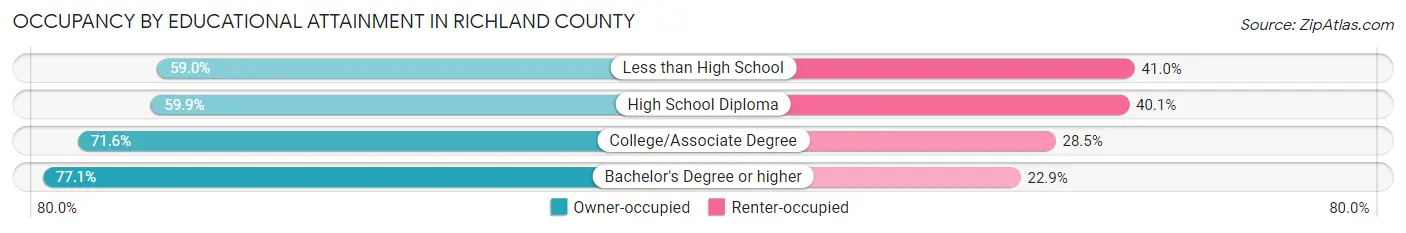 Occupancy by Educational Attainment in Richland County