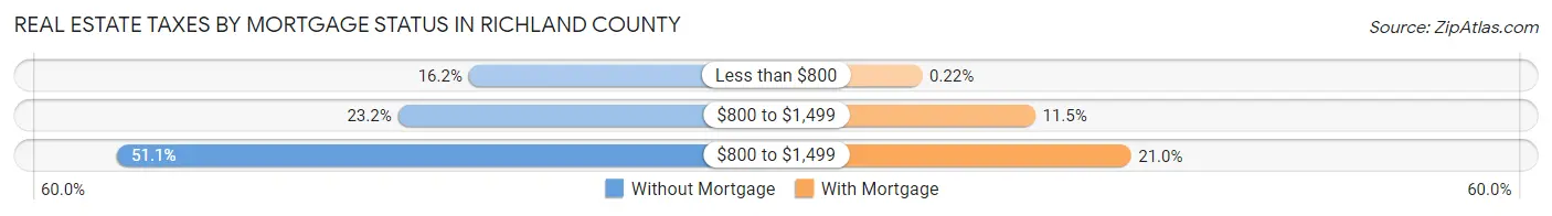Real Estate Taxes by Mortgage Status in Richland County
