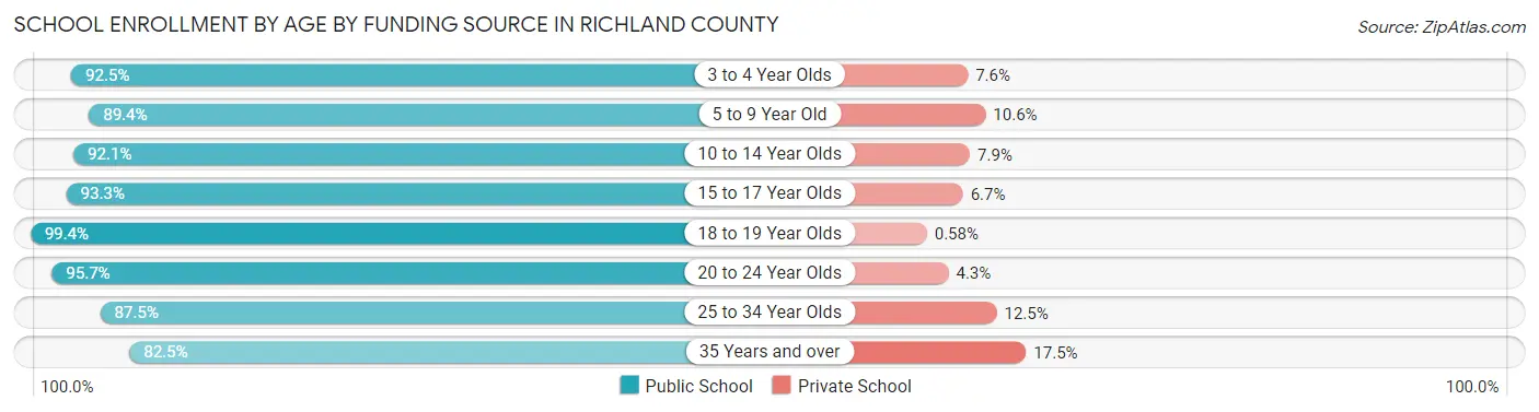 School Enrollment by Age by Funding Source in Richland County