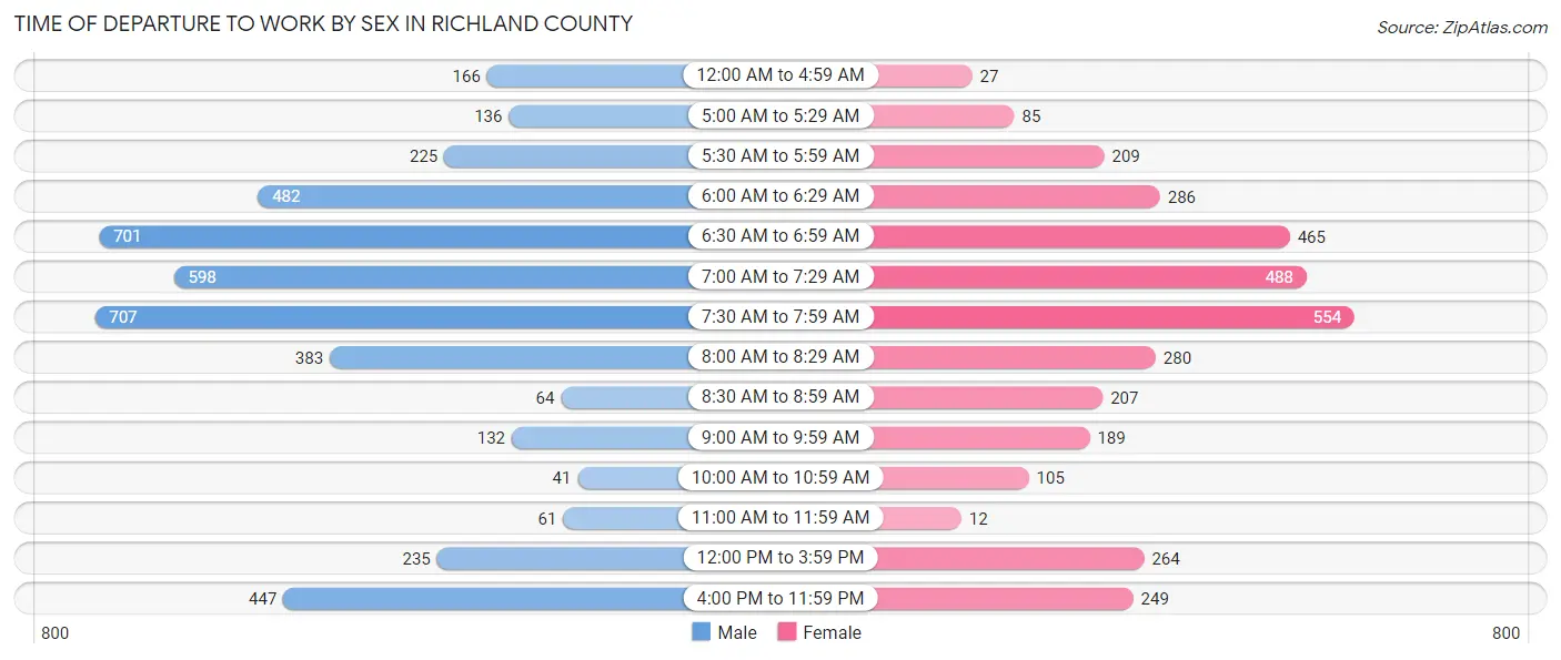 Time of Departure to Work by Sex in Richland County