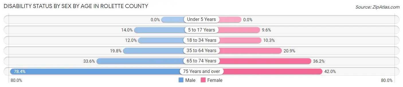 Disability Status by Sex by Age in Rolette County
