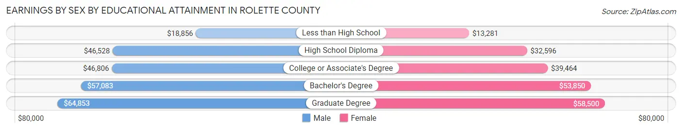 Earnings by Sex by Educational Attainment in Rolette County