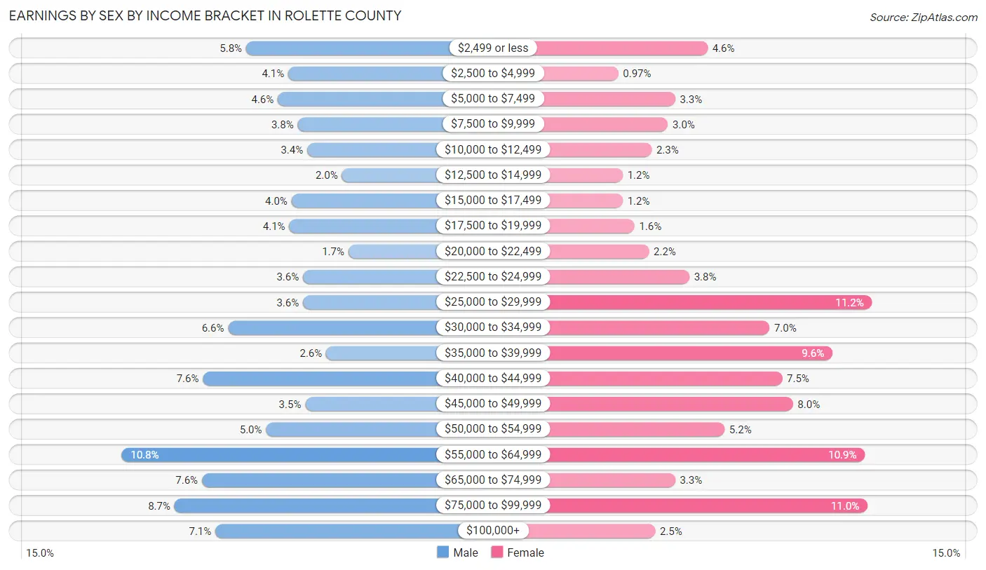 Earnings by Sex by Income Bracket in Rolette County