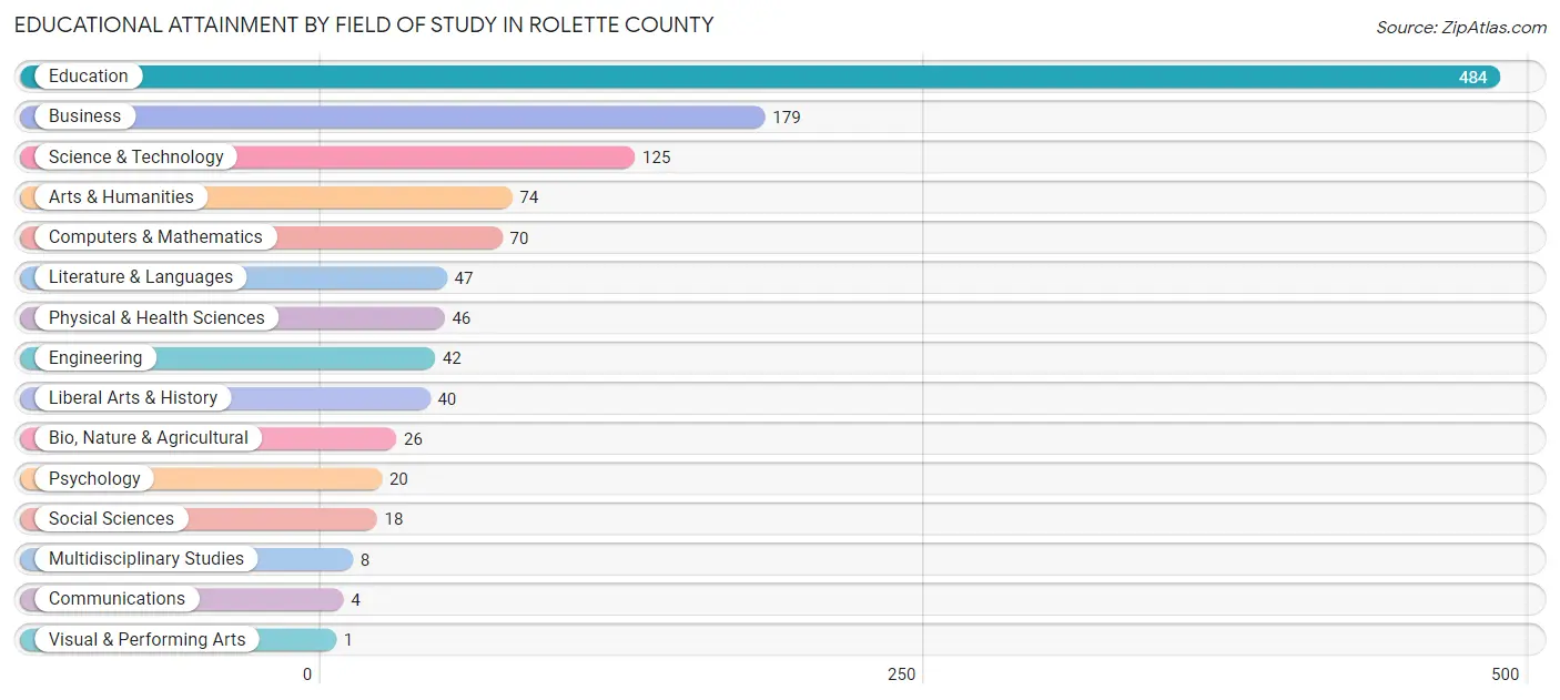 Educational Attainment by Field of Study in Rolette County