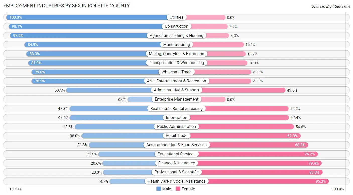 Employment Industries by Sex in Rolette County